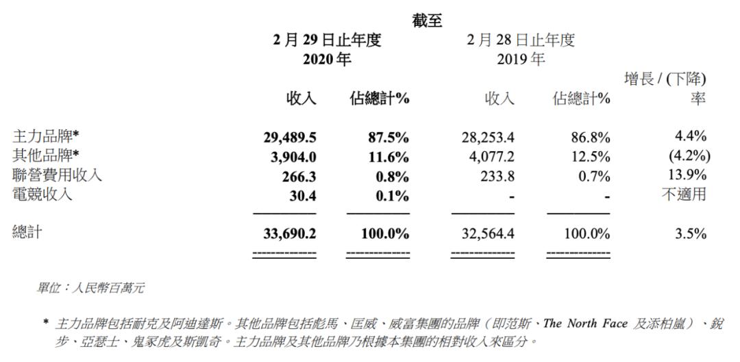 滔搏業績遇5年來首跌:疫情不是主因,耐克、阿迪才是