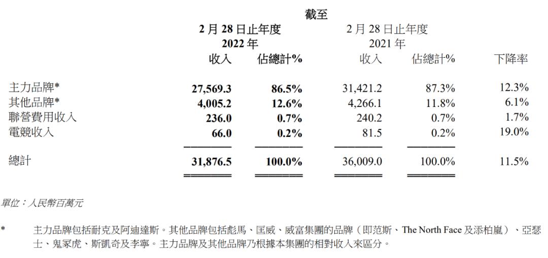 耐克阿迪世界杯歷史_滔搏運動 代理品牌 Nike Adidas 市場份額