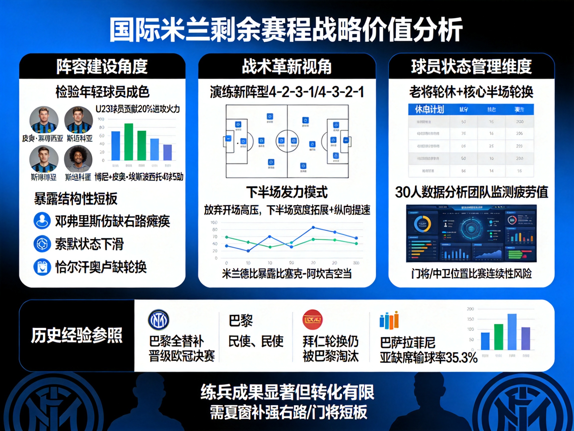 國米剩余賽程練兵：U23貢獻20%火力，如何影響下賽季歐冠