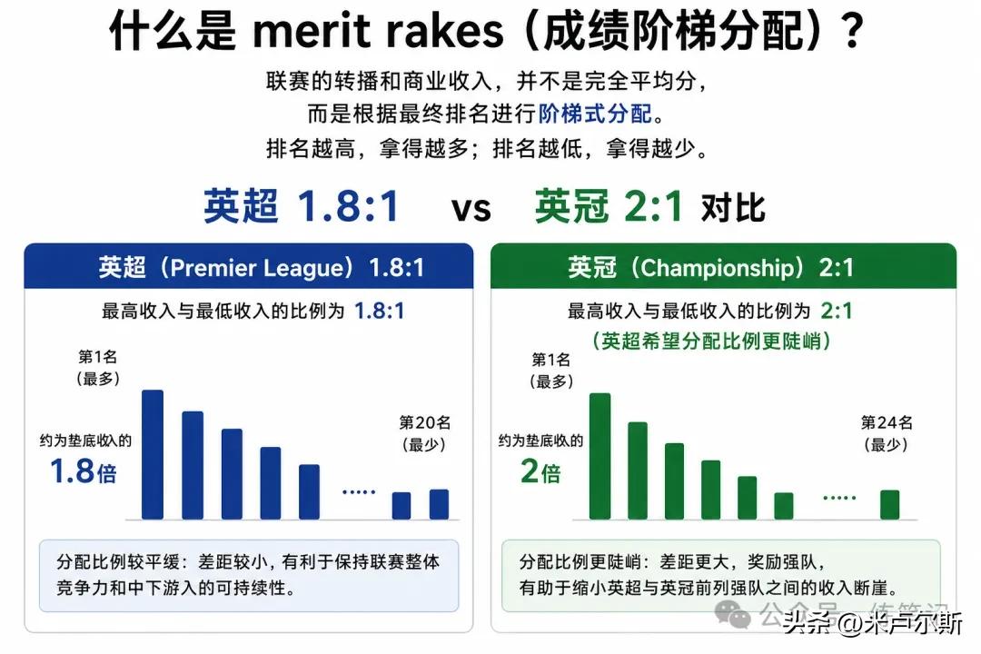 英格蘭足球的“三國”戰爭 巨富英超被“吃大戶”了