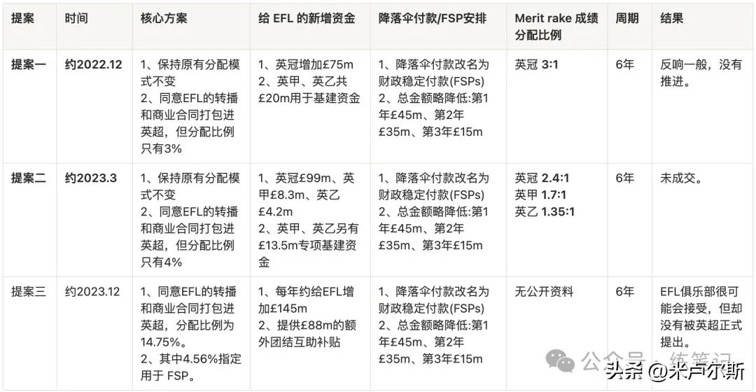 英超向EFL分配金額_英超聯(lián)賽與博彩公司_EFL青訓(xùn)學(xué)院與社區(qū)項(xiàng)目資金分配