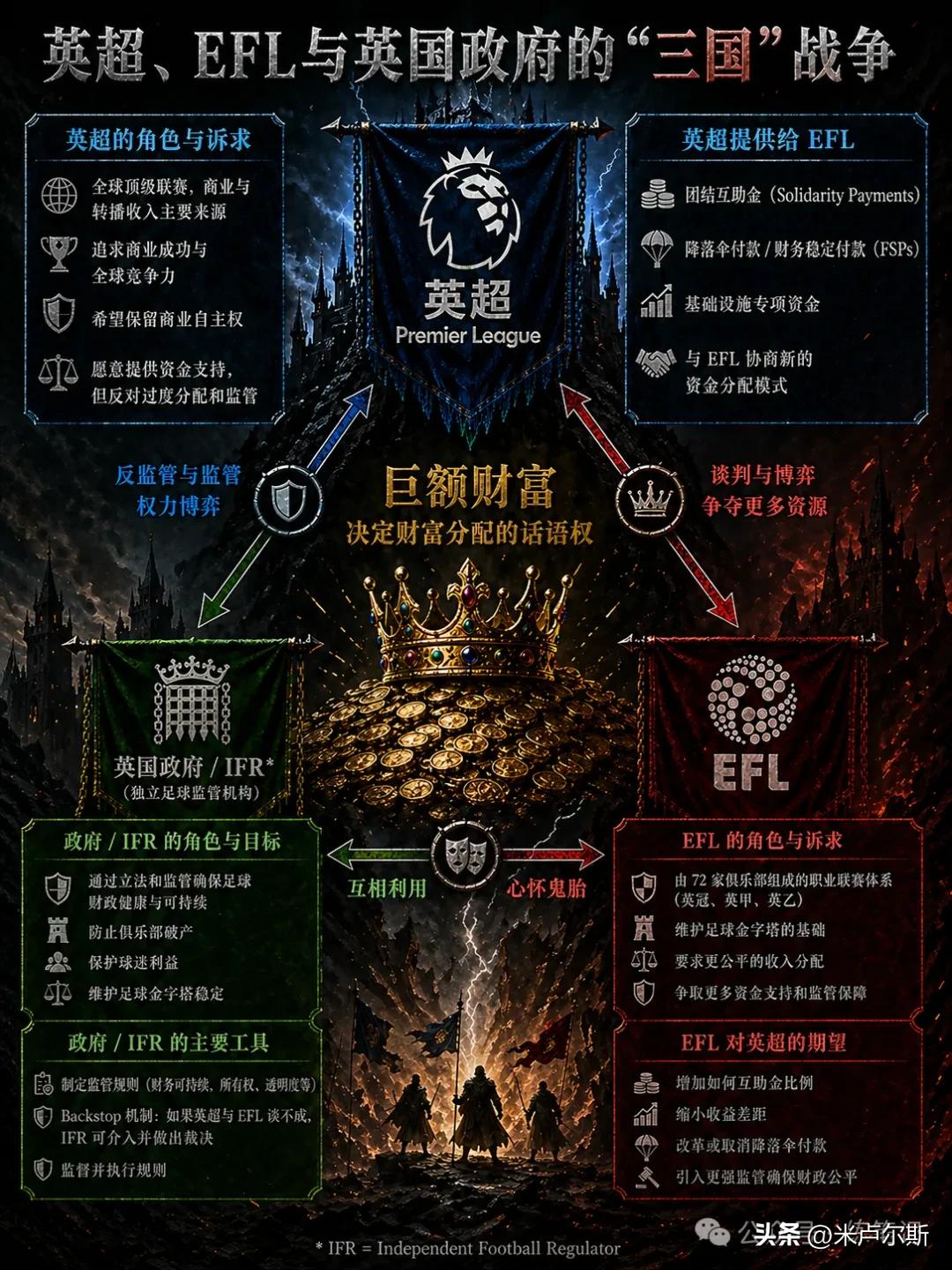 EFL青訓(xùn)學(xué)院與社區(qū)項(xiàng)目資金分配_英超聯(lián)賽與博彩公司_英超向EFL分配金額