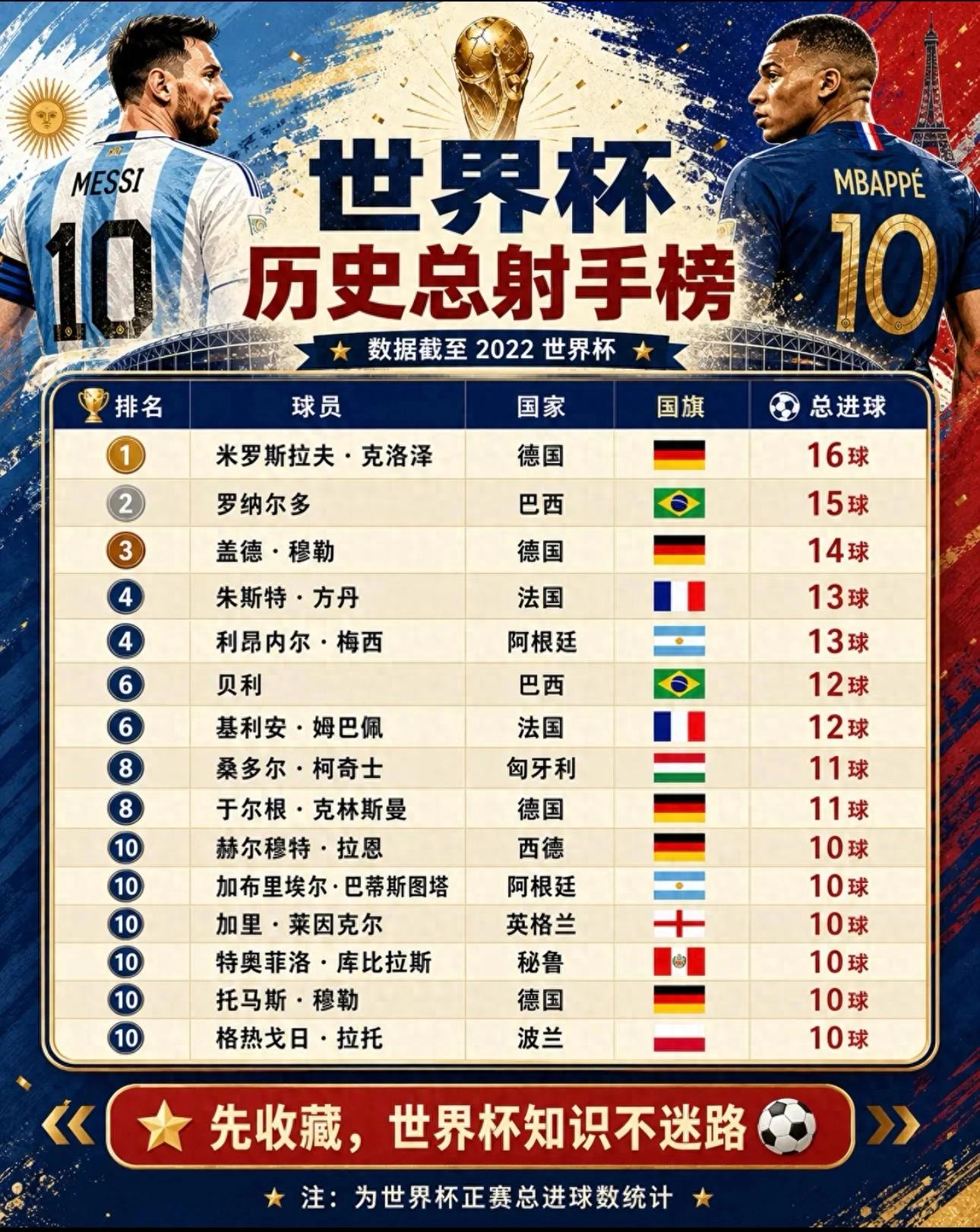 世界杯歷史射手榜TOP15！梅西姆巴佩并列，克洛澤封神