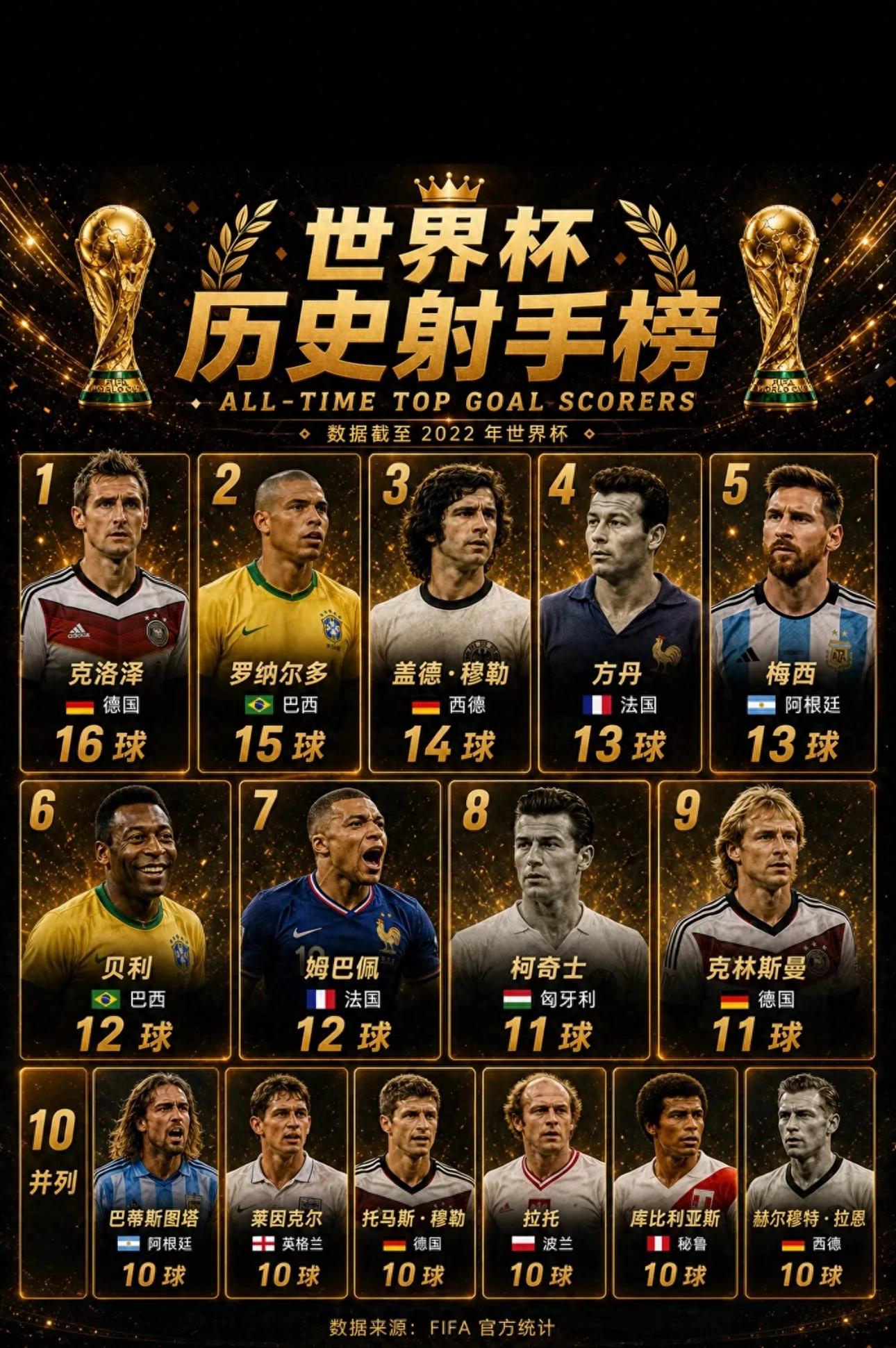 世界杯歷史射手榜!足壇諸神排位,榜首紀錄至今難破