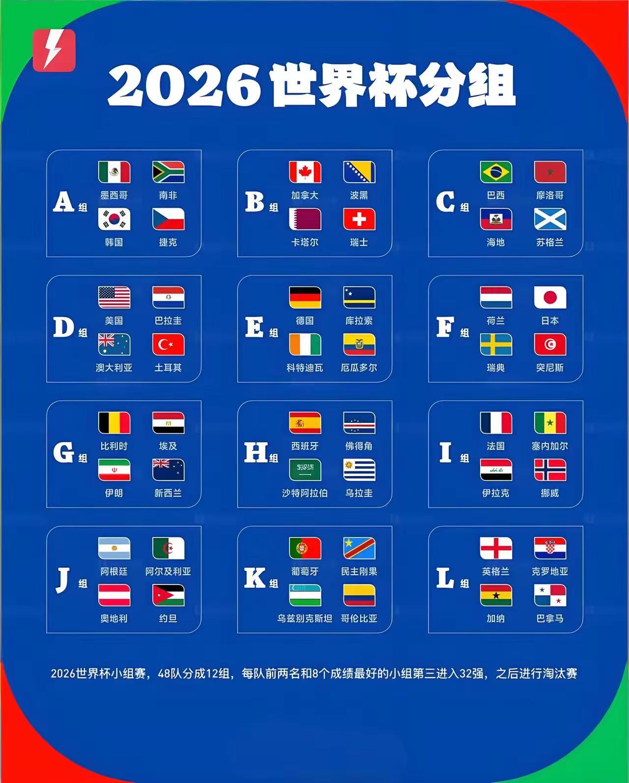 足壇快訊！2026世界杯48強完整名單+奪冠梯隊出爐，足壇格局定型