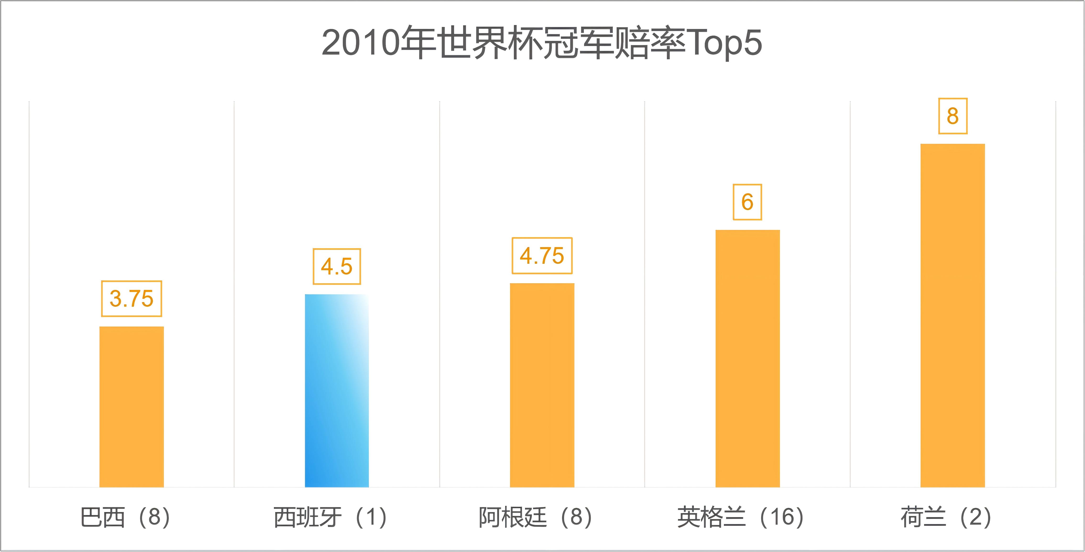 世界杯奪冠大冷門分析_2026年美加墨世界杯冠軍預測_2026世界杯歷史賠率查看