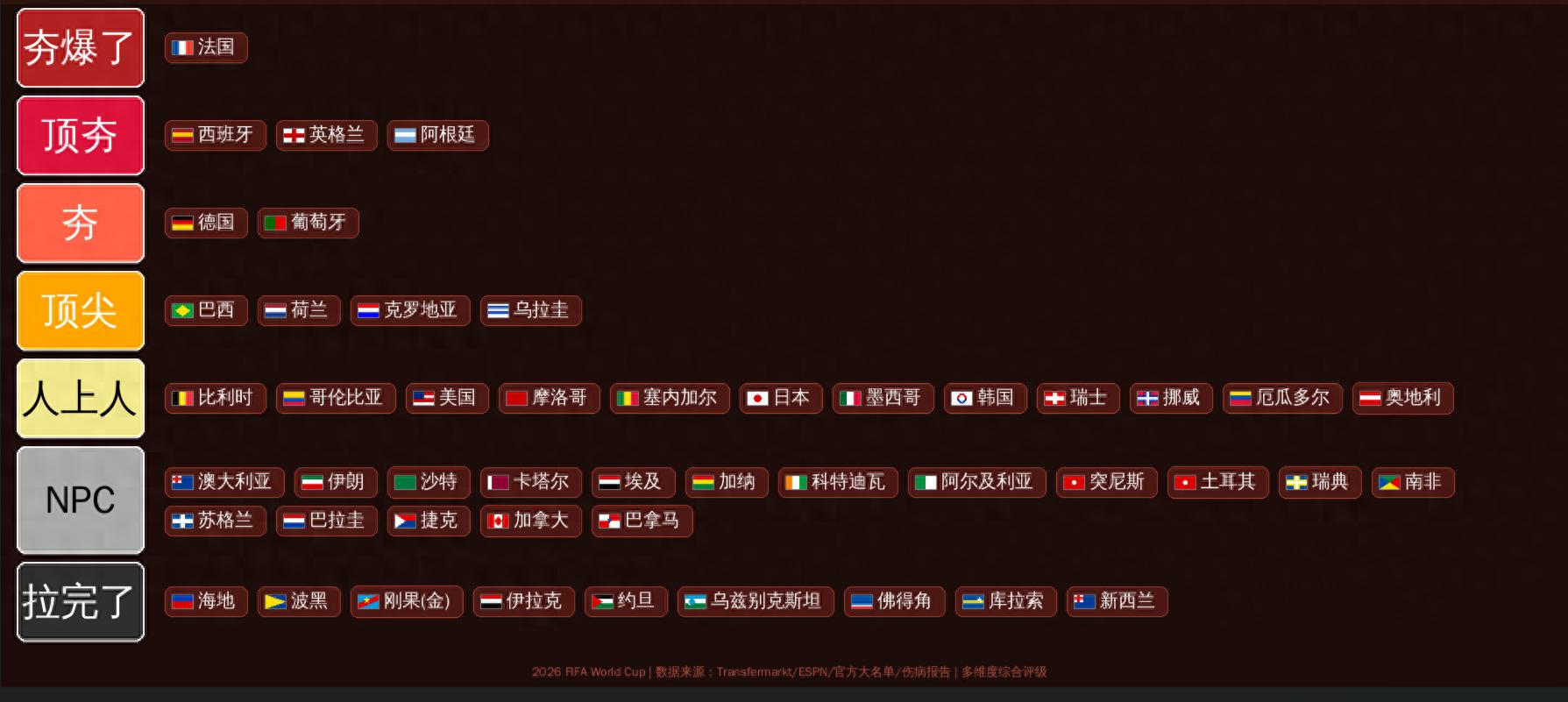 2026世界杯48強實力排名出爐：法國斷層第一，巴西鋒線崩盤