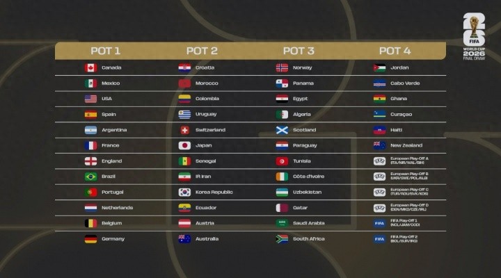 世界杯官方分檔：西阿法英巴葡荷德一檔 日韓二檔 附加賽球隊4檔