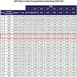 遭泰國反超！亞足聯：中超亞冠席位縮減為1+1+1