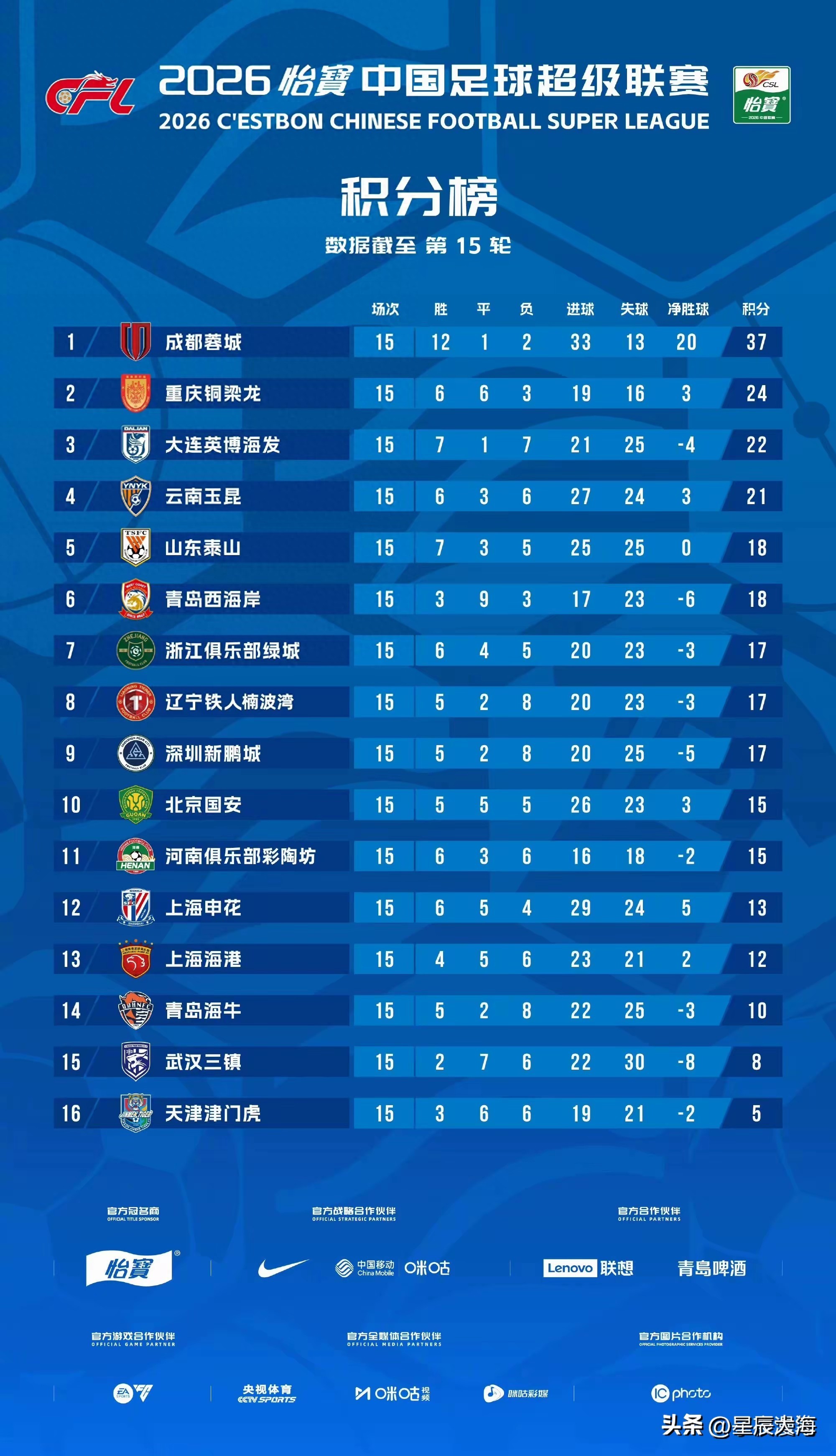 2026賽季中超上半程回顧與下半程展望