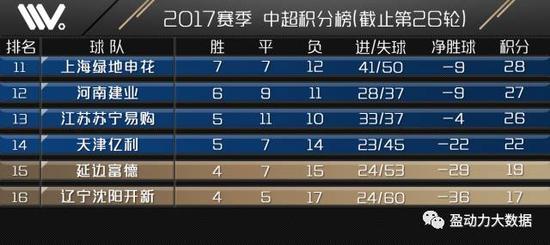 中超保級觀察:遼足形勢最為兇險 億利手握主動權