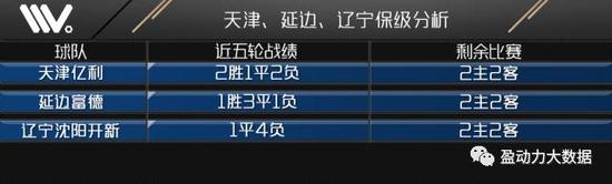中超最后四輪_中超聯賽主客場積分榜_天津億利保級形勢