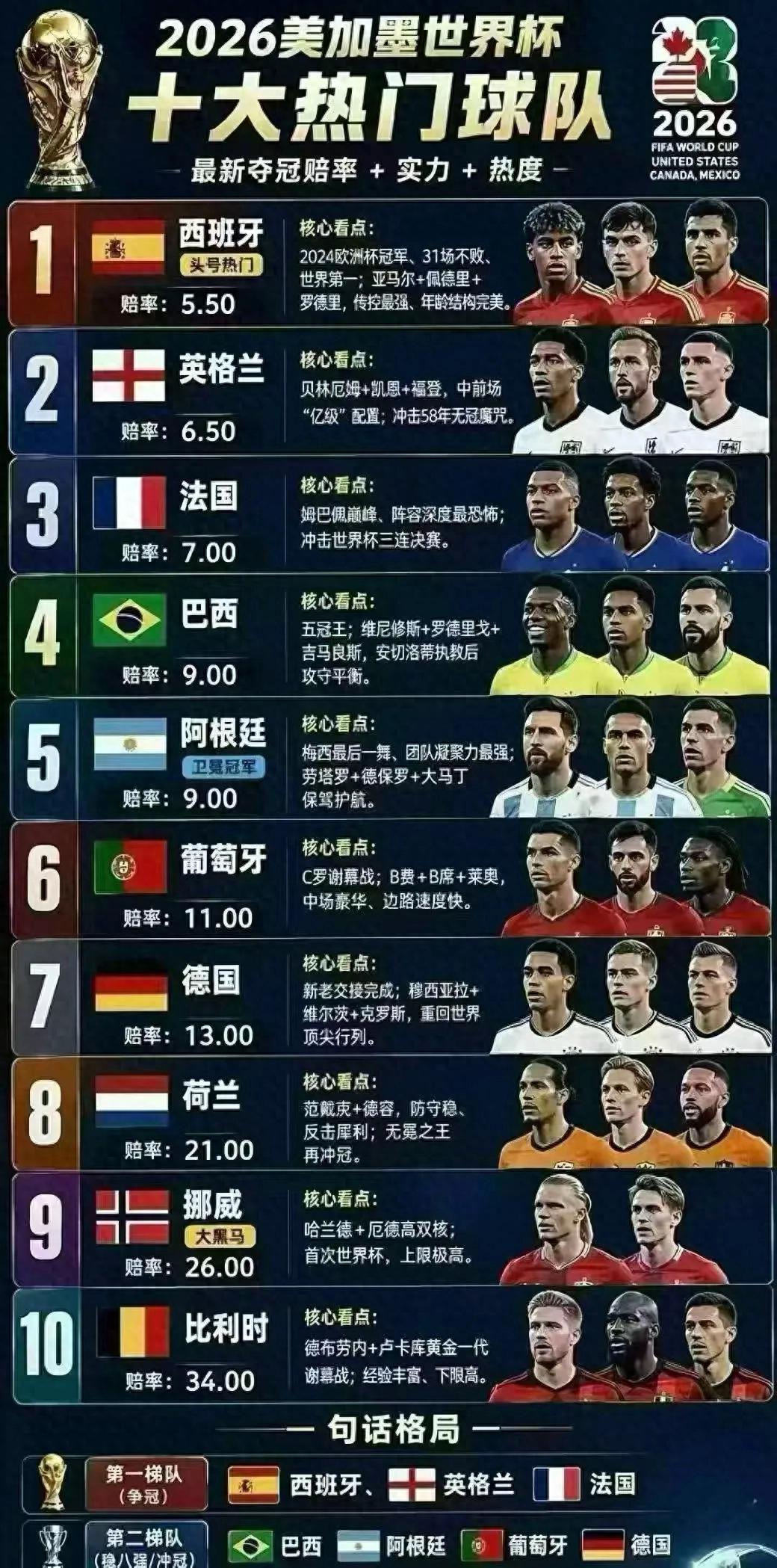 2026美加墨世界杯晉級+冠軍深度預測!梅羅終極一舞!
