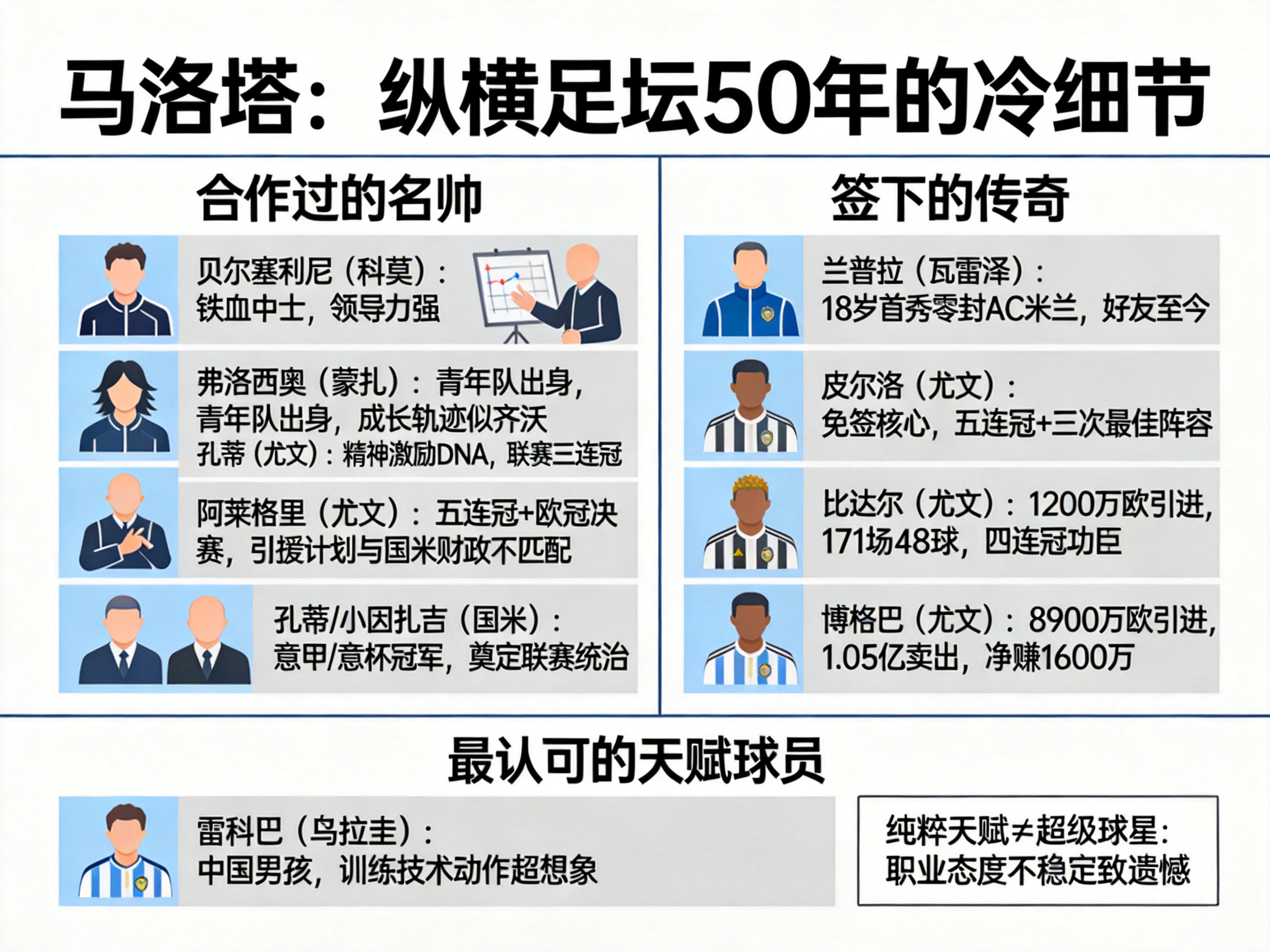 意甲轉會魔術師馬洛塔，最認可的天賦球員是誰