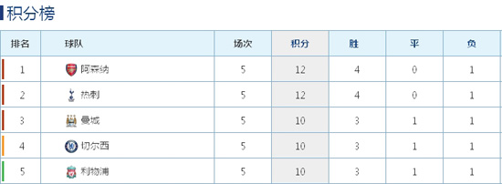英超積分榜