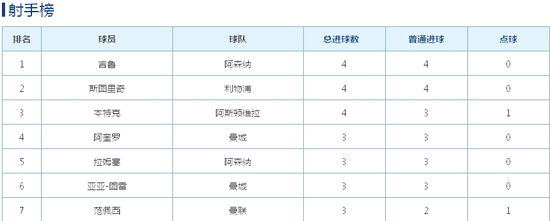 英超射手榜