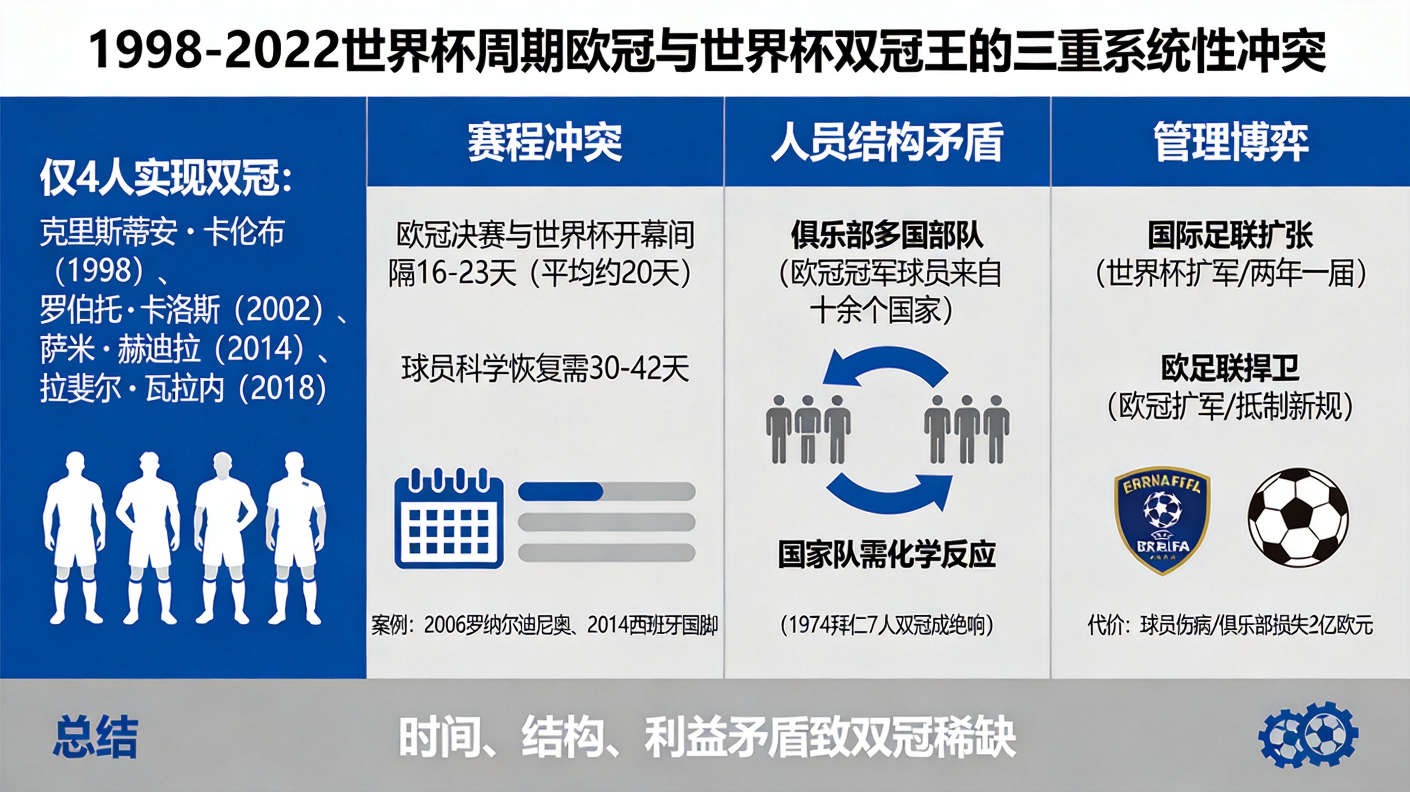 歐冠與世界杯賽程沖突_同年包攬歐冠與世界杯雙冠的球員_歐冠聯(lián)賽賽程表