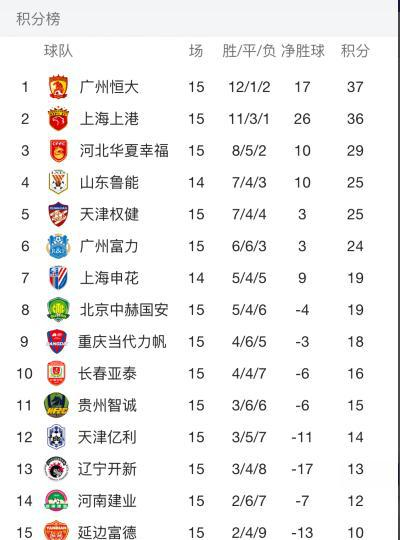 中超半程形勢分析：恒大上港爭冠 4隊爭第三 保級區慘烈