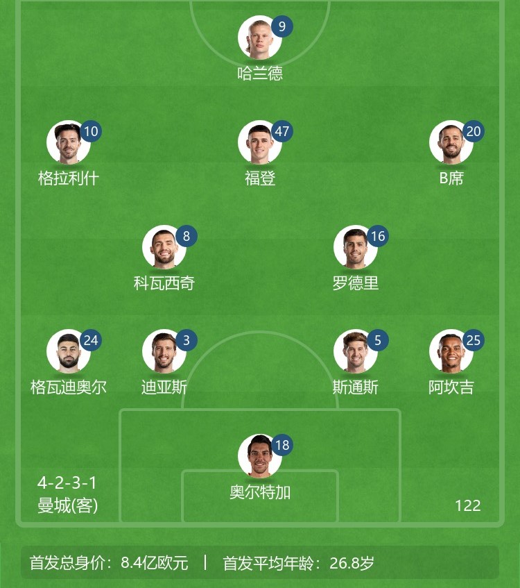 皇馬vs曼城歐冠比賽戰(zhàn)報(bào)_歐冠聯(lián)賽 足球_皇馬曼城首回合比分
