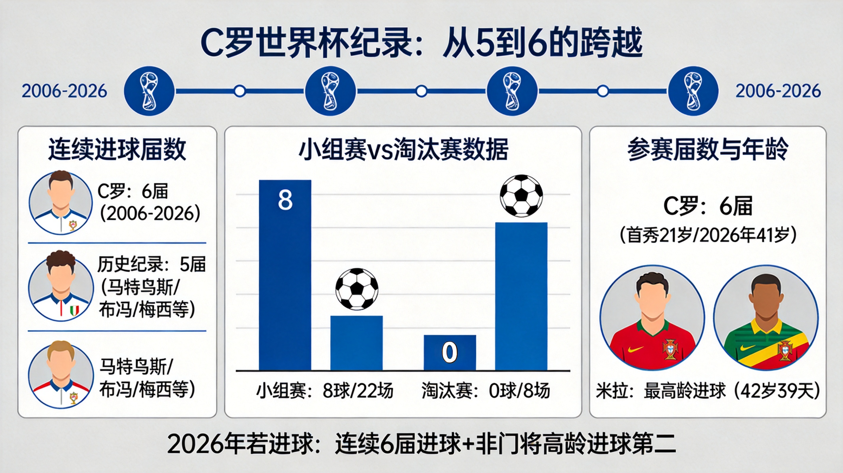 C羅沖擊世界杯歷史紀(jì)錄_C羅連續(xù)6屆世界杯進(jìn)球_世界杯歷史進(jìn)球最多的球員是?