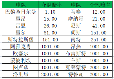 法甲奪冠賠率