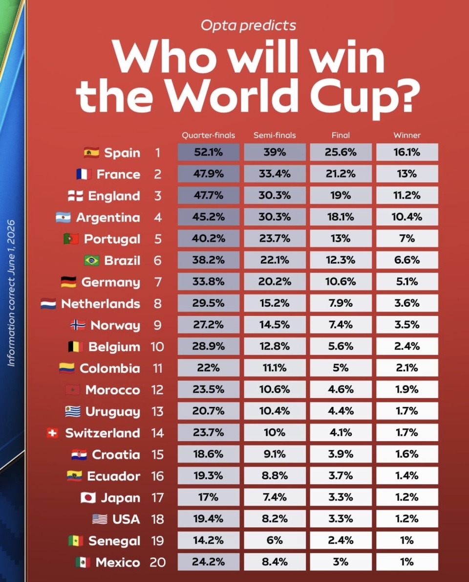 2026世界杯巴西隊奪冠賠率_博彩公司世界杯奪冠概率計算_2026年巴西歷史最慘的一次世界杯