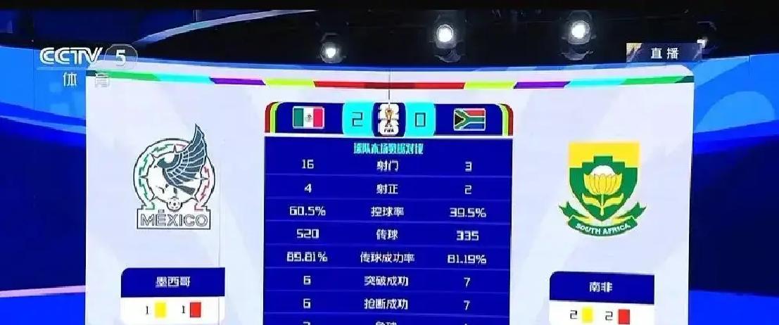 世界杯歷史總成績_世界杯揭幕戰(zhàn) 墨西哥2比0南非 紅牌主導(dǎo)的比賽