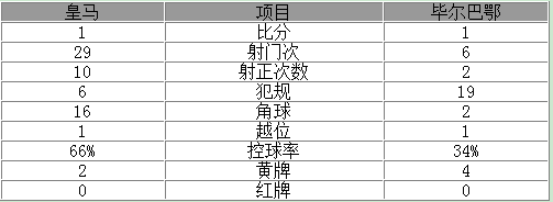 西甲-皇馬1-1主場兩連平 C羅妙射破門救主