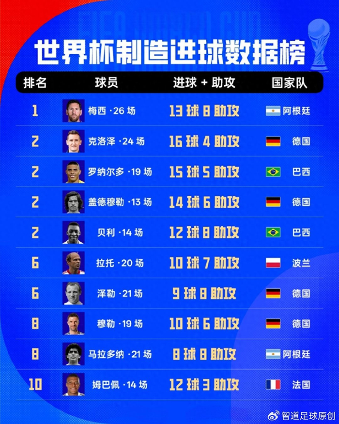 梅西世界杯制造進球數_世界杯歷史總成績_世界杯參與進球數據榜