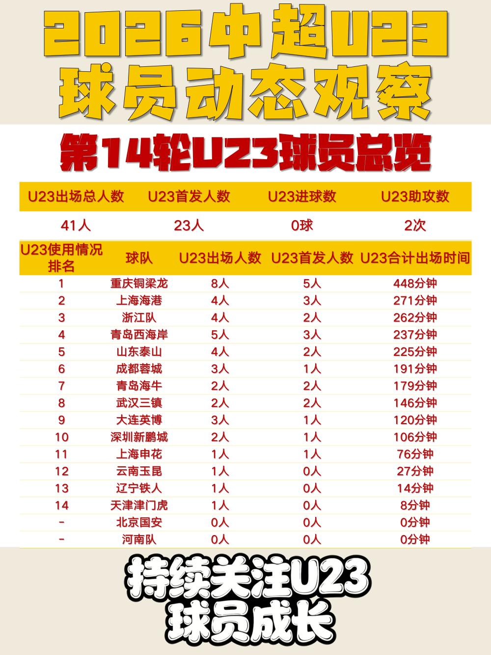 2026賽季中超U23球員出場數據_2026中超聯賽第15輪_U23政策退出后市場化篩選結果