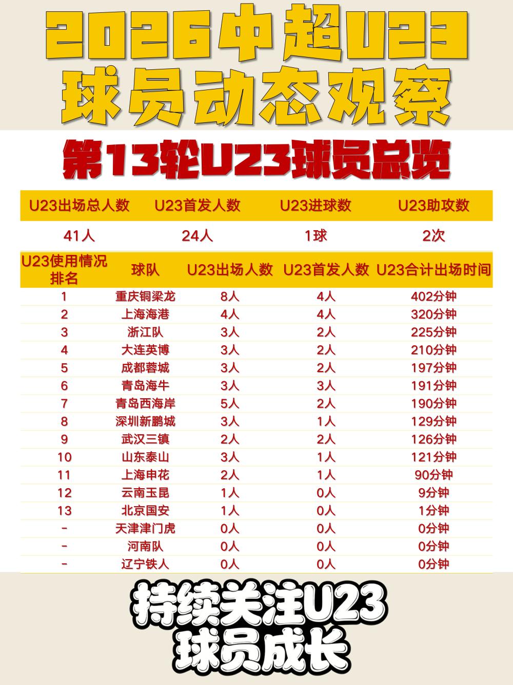 2026中超聯賽第15輪_U23政策退出后市場化篩選結果_2026賽季中超U23球員出場數據