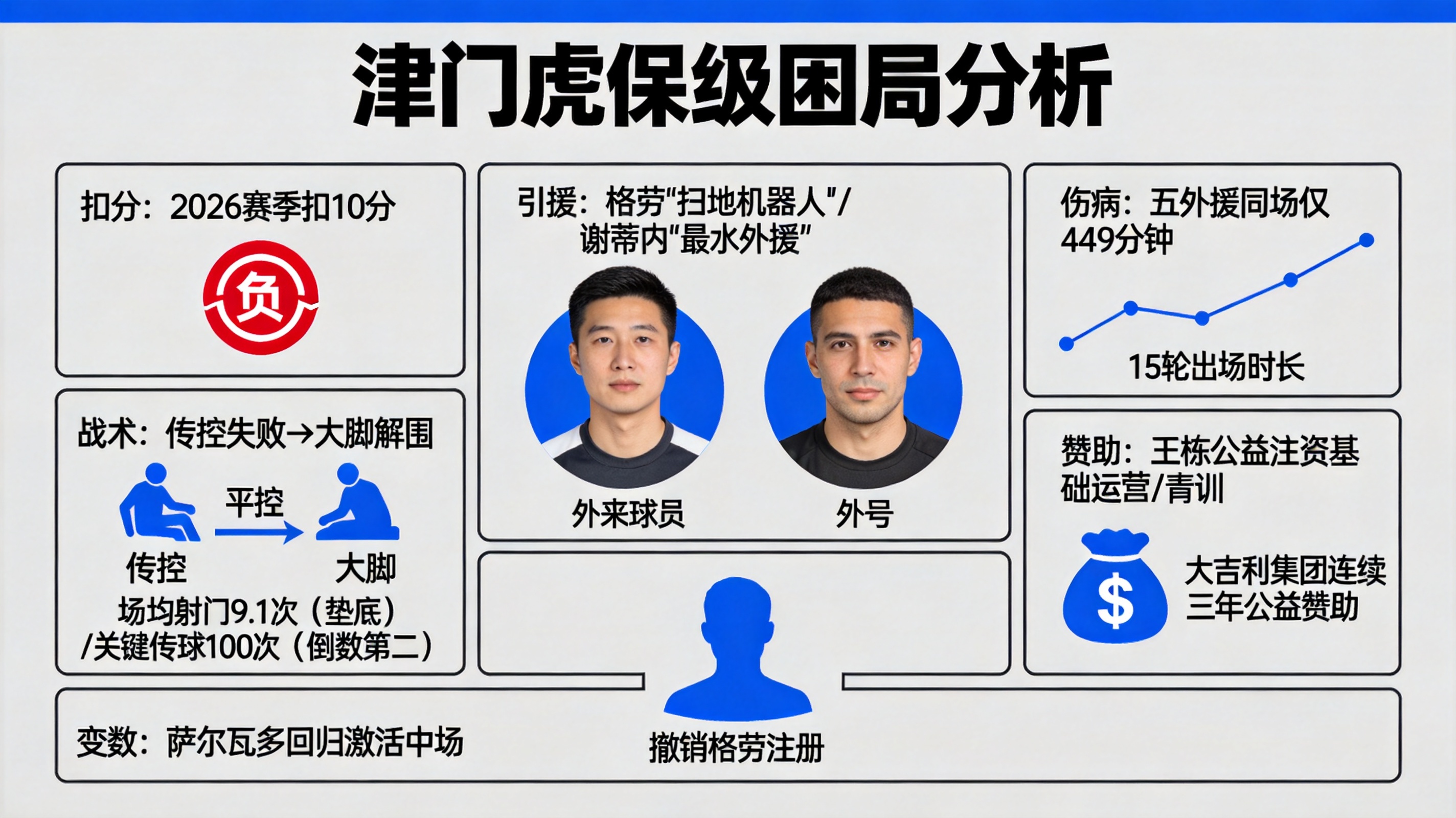 津門虎降級原因_2026中超聯賽第15輪_王棟公益贊助效果