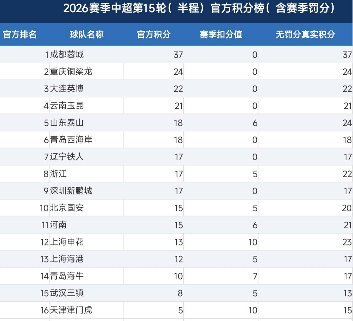 蓉城領先13分不換外援，保級隊卻靠租借續命，中超分化根源何在？