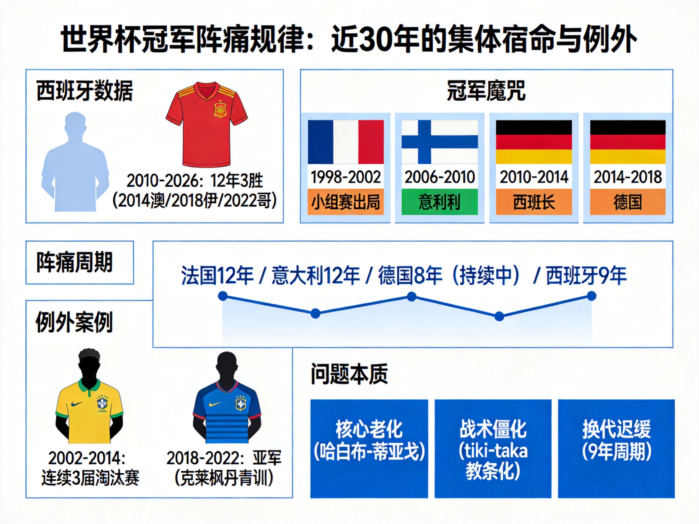 西班牙奪冠后世界杯戰績_世界杯歷史冠軍_冠軍陣痛規律分析