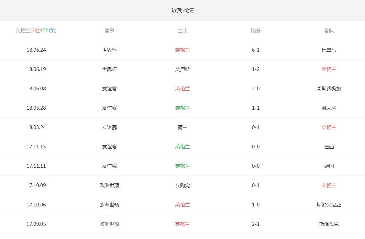 2018世界杯英格蘭VS比利時_俄羅斯世界杯歷史_比利時英格蘭世界杯小組賽