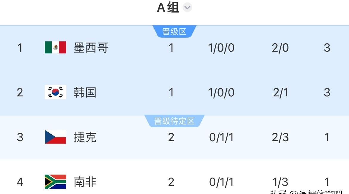 世界杯A組積分榜預測_世界杯歷史積分榜_南非逼平捷克比賽回顧
