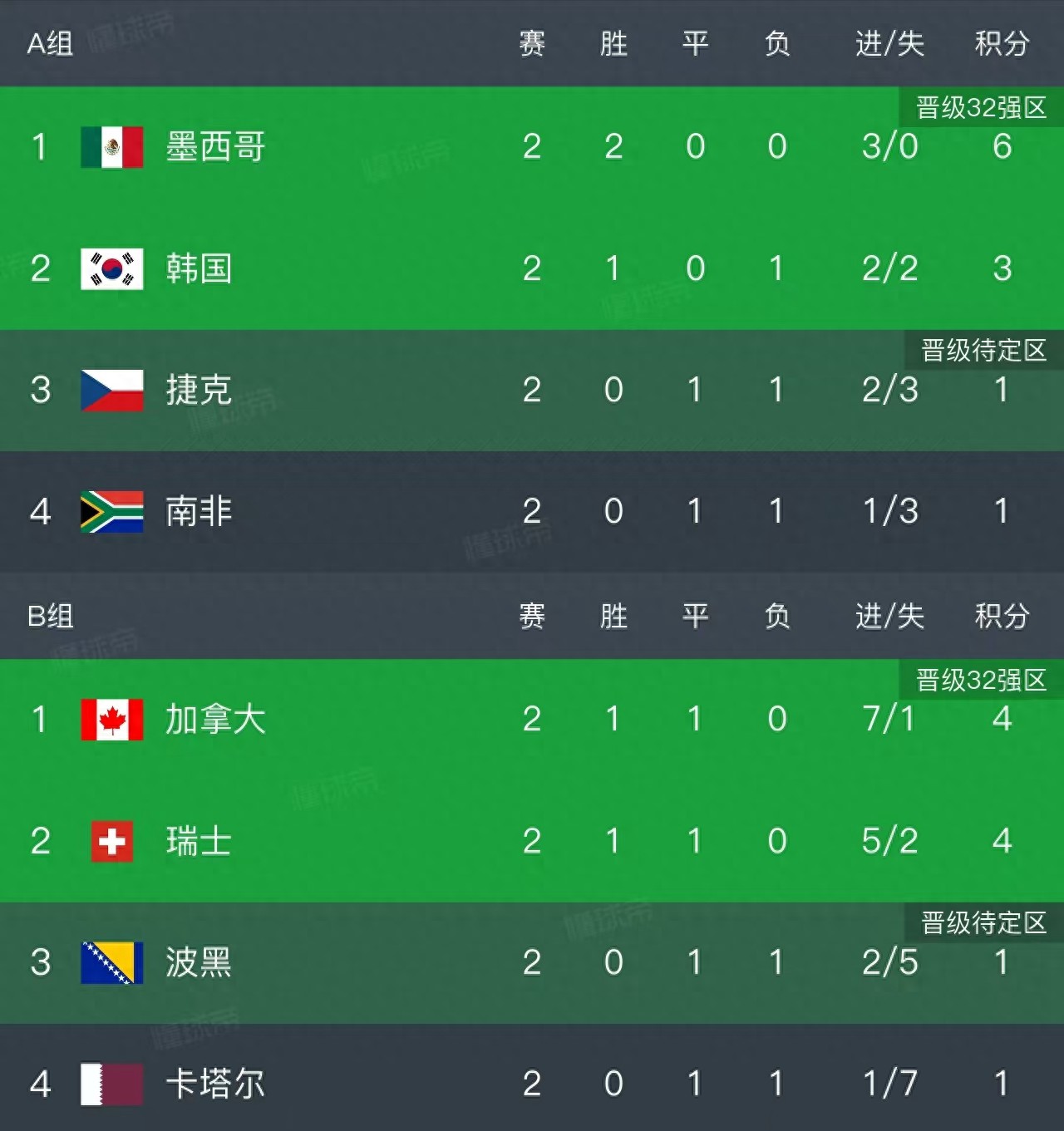 世界杯最新積分榜_世界杯歷史積分榜_墨西哥首支晉級(jí)淘汰賽隊(duì)伍